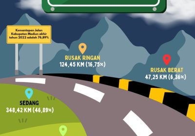 Pemerintah Kabupaten Madiun Terus Upayakan Perbaikan Ruas Jalan Yang Rusak